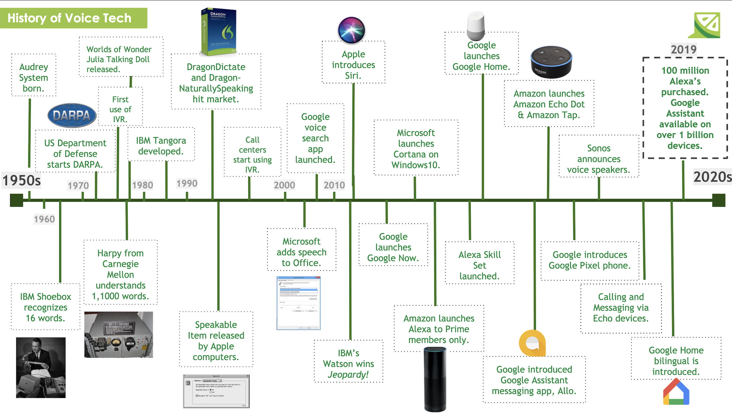 A History Of Voice Technology 